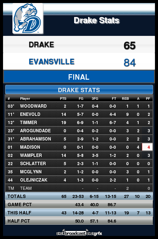 DrakeBulldogsMB's tweet photo. Final in Evansville. Bulldogs fall, 84-65. Timmer with 19, Enevold with 14 and 9. Wampler with 14. https://t.co/D0AVk9Qlc7