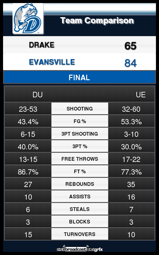 DrakeBulldogsMB's tweet photo. Final in Evansville. Bulldogs fall, 84-65. Timmer with 19, Enevold with 14 and 9. Wampler with 14. https://t.co/D0AVk9Qlc7