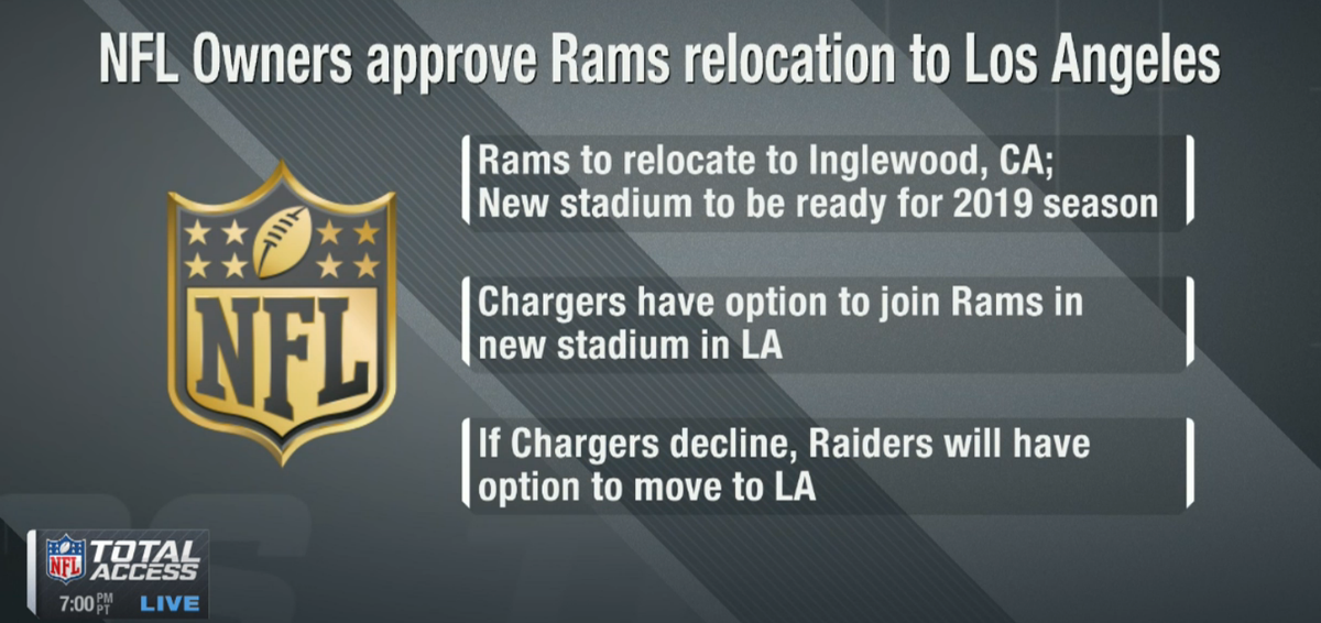 nflnetwork's tweet photo. Latest on the relocation is LIVE on @NFLTotalAccess right now.  

The headlines ⬇️ https://t.co/UDFo5WanR7