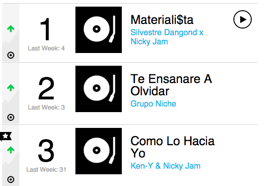 ken_y_official's tweet photo. Seguimos subiendo en los Billboards ... Gracias !! https://t.co/QWg9z2RD84