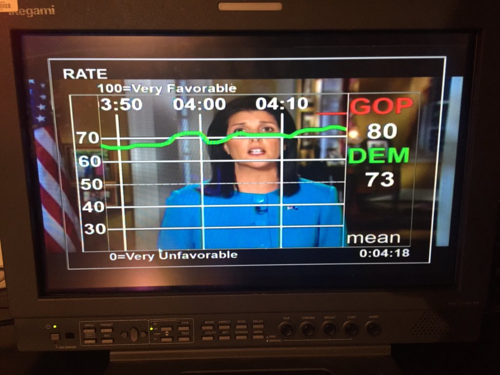 FrankLuntz's tweet photo. Nikki Haley's #SOTU response is averaging better numbers than Obama's #SOTU.

Very (vice?) presidential. 📈 https://t.co/NtroXmWtKI