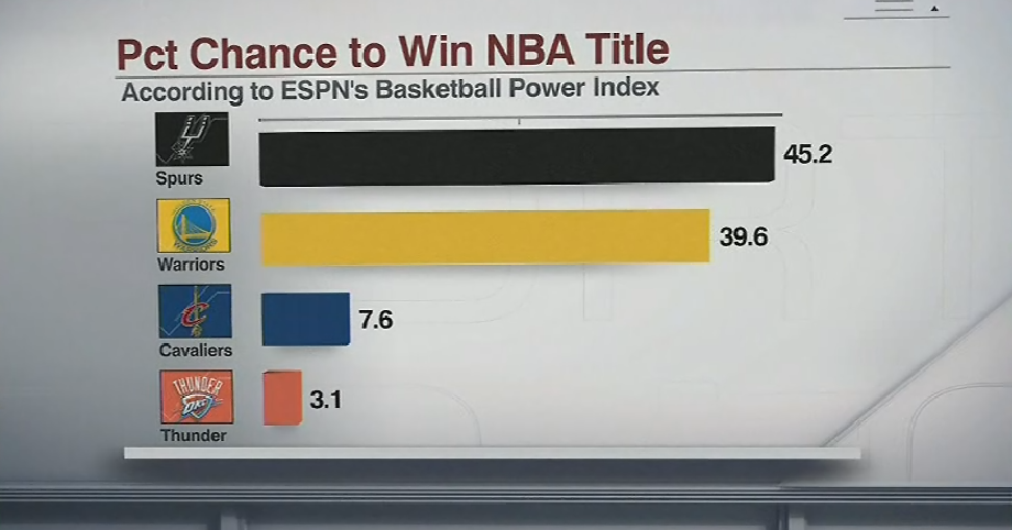 SportsCenter's tweet photo. Don't sleep on the Spurs. https://t.co/6qL0RO2OcE