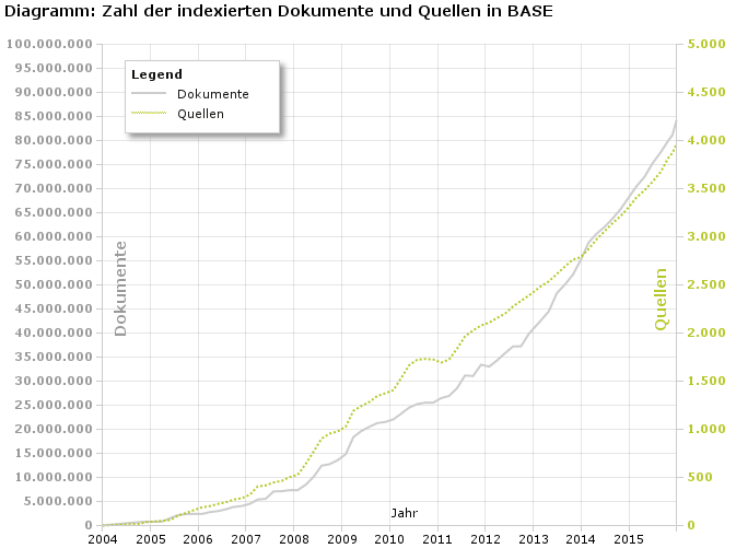 ub_bi's tweet photo. BASE-Index ist 2015 um 14 Mio. Dokumente und 800 Quellen gewachsen https://t.co/PX8yfX0aE5 #basestat https://t.co/IyPWMsuL2T
