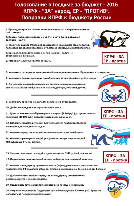 Голосование в Госдуме за поправки КПРФ бюджет - 2016. КПРФ - "за", а ЕР - "против" kprf.ru/agit/47.html