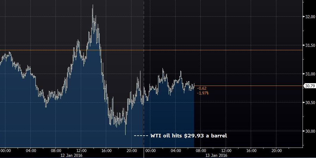 business's tweet photo. Chance of oil at $20 doesn't sound as crazy after price fell below $30 https://t.co/t0vSa1Clla https://t.co/UbEj3a5i08