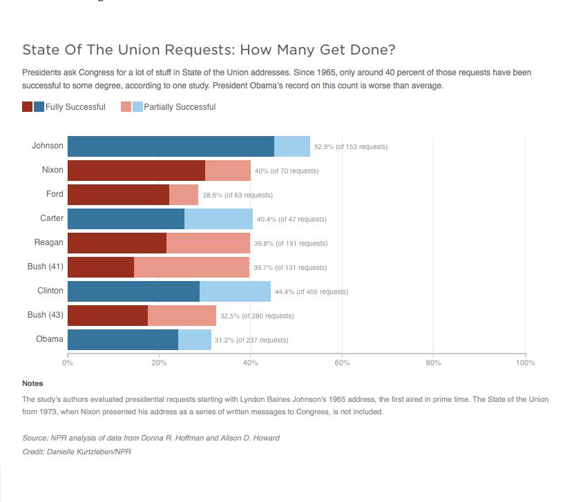 CHART: How much gets done from State Of The Union speeches? https://t.co/UBP2d5tdCp via @NPR https://t.co/RIZJ0HBbhB