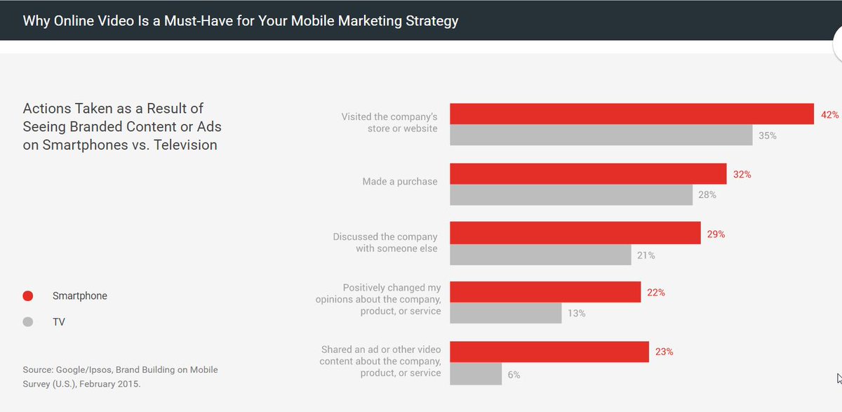 Jungle_Drums's tweet photo. Mobile video now outperforms TV ads ... ! #SEO #contentmarketing #ppctribe #advertising #marketingtips #Google https://t.co/VwEJFDniXz