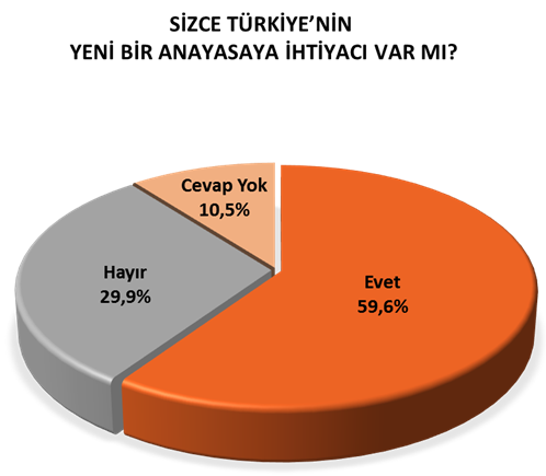 Genar'ın Türkiye Siyasi Gündem Araştırması'na göre; Yeni bir anayasa ve başkanlık sistemi,