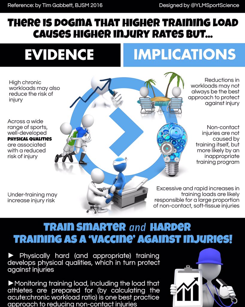 ⚽️🏉🏀The Training-Injury Prevention Paradox: Should Athletes Be Training Smarter AND Harder?💡 ylmsportscience.blogspot.com/2016/01/the-tr…