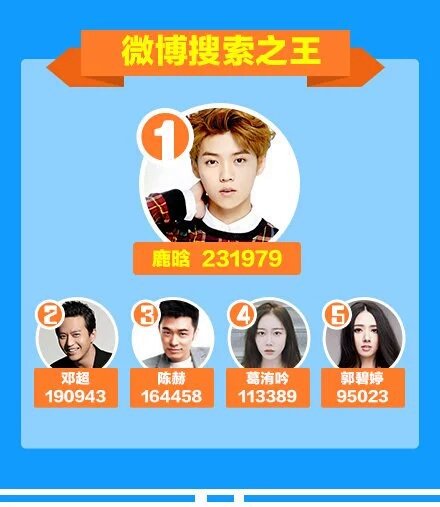 LuHan7PT's tweet photo. #Luhan está em #1 nas 'Interacções no Weibo', 'Procuras', 'Notificaçãos' e 'Contribuições para os Variety Shows' https://t.co/UMNd5DC6f4