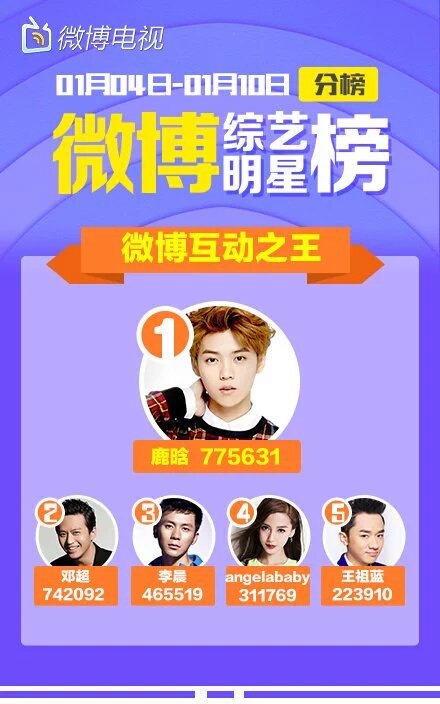 LuHan7PT's tweet photo. #Luhan está em #1 nas 'Interacções no Weibo', 'Procuras', 'Notificaçãos' e 'Contribuições para os Variety Shows' https://t.co/UMNd5DC6f4
