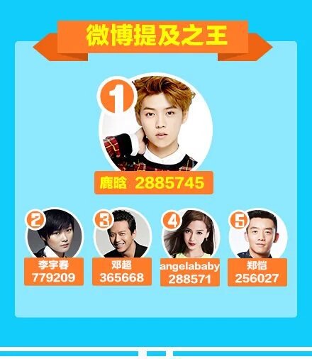 LuHan7PT's tweet photo. #Luhan está em #1 nas 'Interacções no Weibo', 'Procuras', 'Notificaçãos' e 'Contribuições para os Variety Shows' https://t.co/UMNd5DC6f4