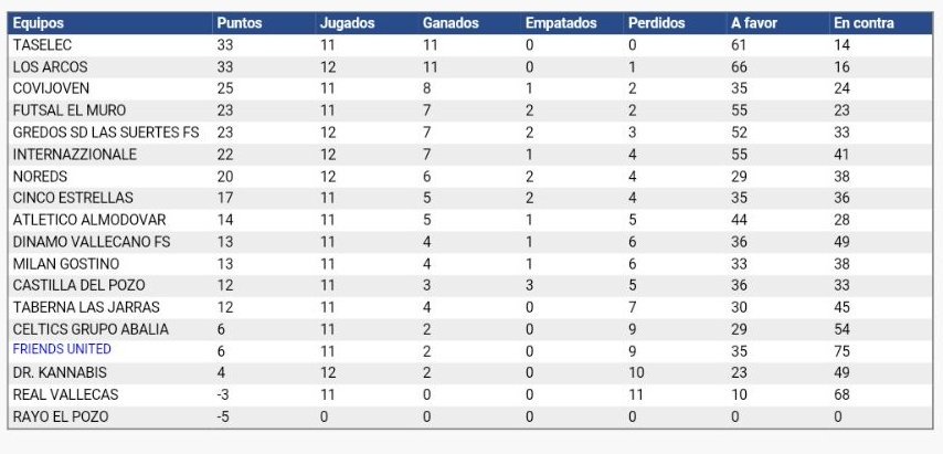 FriendsUnitedFS's tweet photo. Clasificacion tras la J12. https://t.co/ruGHTZGMLi