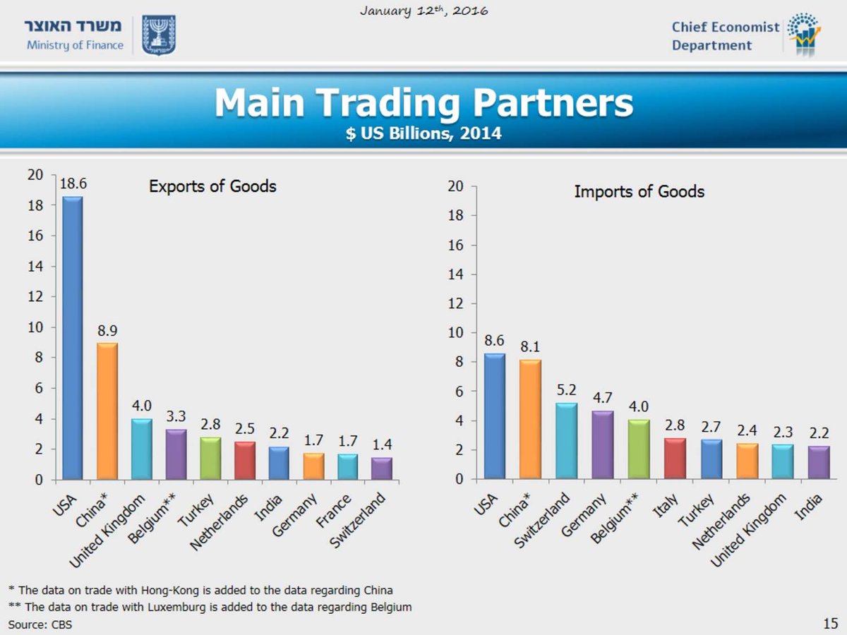 товарооборот стран. структура экспорта египта. товарооборот израиля. товарооборот россии и турции 2020. экспорт и импорт египта.