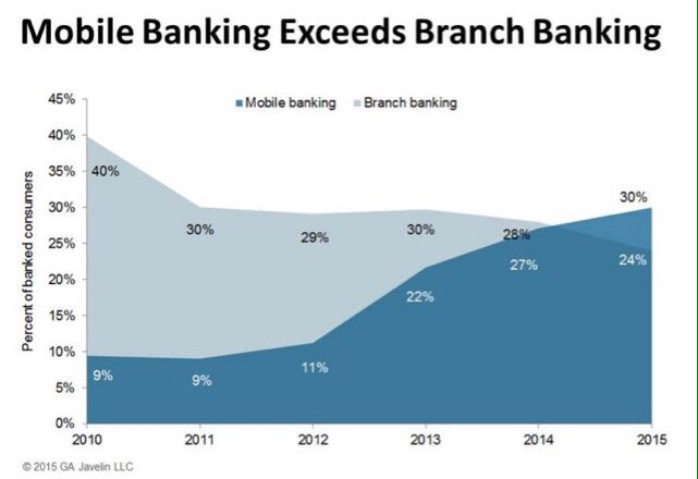 ABABankers's tweet photo. Report: Mobile Banking Users Outpace Branch Customers in 2015 https://t.co/bamC2RgZq4 @JavelinStrategy https://t.co/kWVXiXbIM5