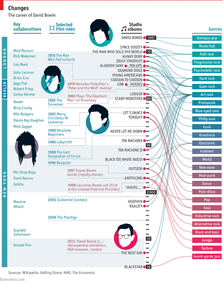 TheEconomist's tweet photo. "Time may change me, but I can't trace time": the many faces of David Bowie, in one graphic https://t.co/fViwJ8y4mX https://t.co/GTUzEMftXq