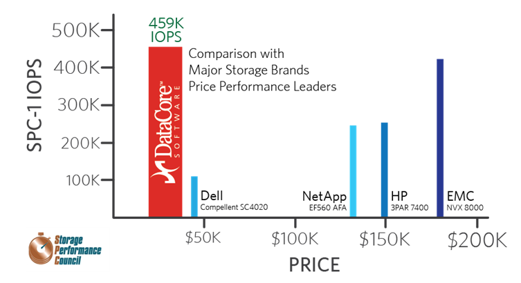 DataCore's tweet photo. Put up or Shut Up! #DataCore &amp; @Lenovox86Server Drive Fastest Response Times Ever Recorded! https://t.co/uBhmr1sdhW https://t.co/asUAksNVXp