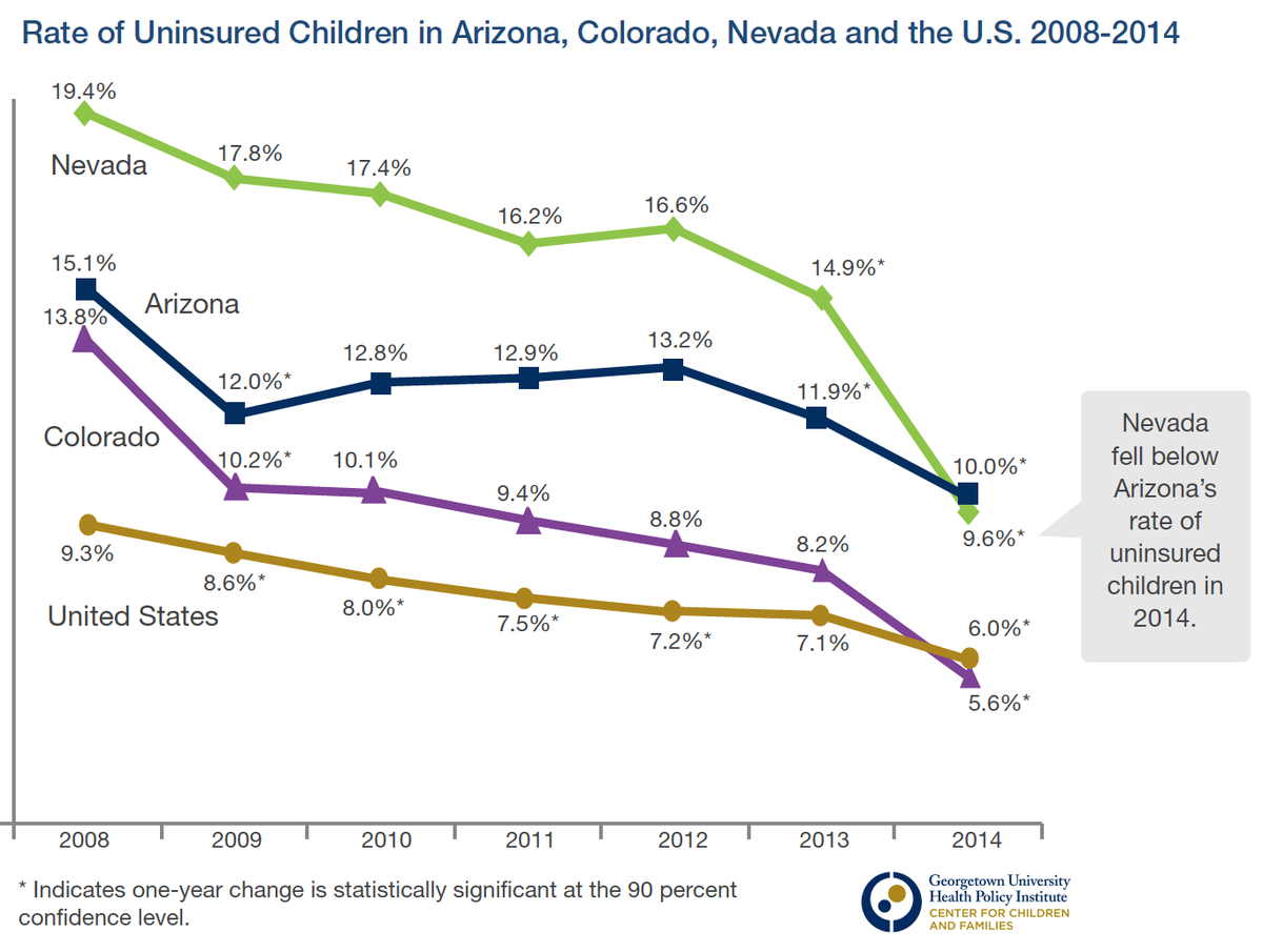 GeorgetownCCF's tweet photo. “The experience of AZ’s northwest neighbor NV shows the potential for greater improvements.” https://t.co/KeAOHWyr95 https://t.co/4t34dkYGbh