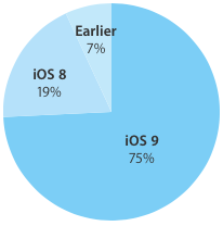 iOS 9 now powers three-quarters of active devices idb.fm/1Q55xQY