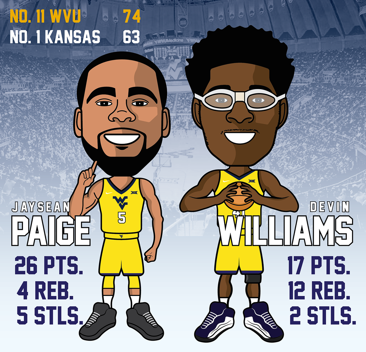 WVUhoops's tweet photo. Last night's Players of the Game! Paige finishes with 26 points and Williams posts a double-double. #HailWV https://t.co/XCXD2z38T9