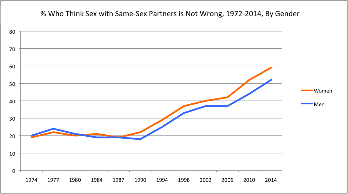 Gender gap in heterosexist attitudes not declining 
contexts.org/blog/who-think…