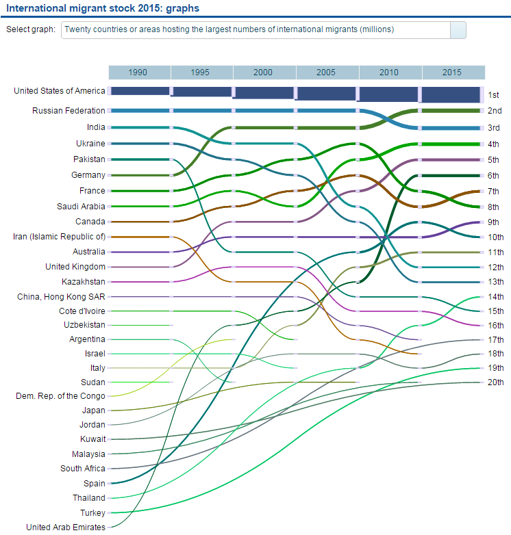 Most foreign-born people
1 US
2 Germany
3 Russia
4 S Arabia
5 UK

19 Turkey

un.org/en/development…
