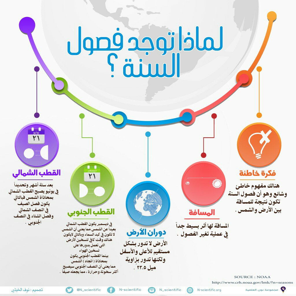 سبب حدوث الفصول الاربعة للصف الثاني