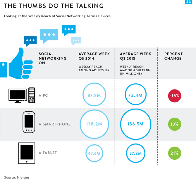 mercury3sixtwee's tweet photo. More people are engaging with social media on smartphones than PCs and tablets combined. Via Nielsen https://t.co/wVtjXJcyvj