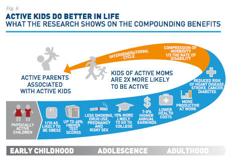 Want to know WHY you should get your kids moving from an early age? Check out this visual from <a href="/AspenInstitute/">The Aspen Institute</a>!