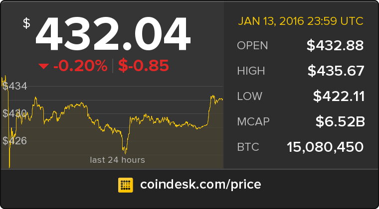 CoinDesk's tweet photo. The latest Bitcoin Price Index is 432.04 USD https://t.co/lzUu2wyPQN https://t.co/d5KwRoCsmY