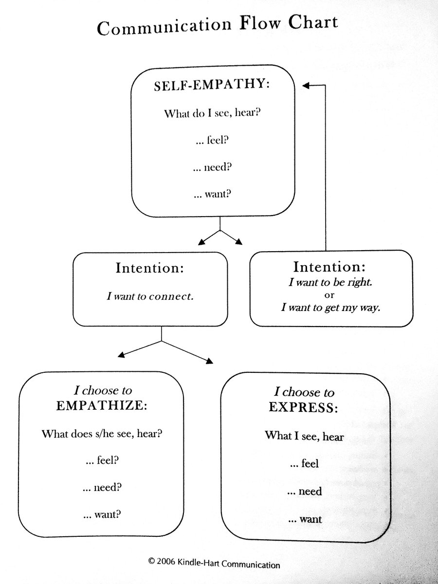 groktw's tweet photo. The #Communication Flow Chart: https://t.co/BloED6haPb
#NVC #Empathy https://t.co/TTbepNl8ha