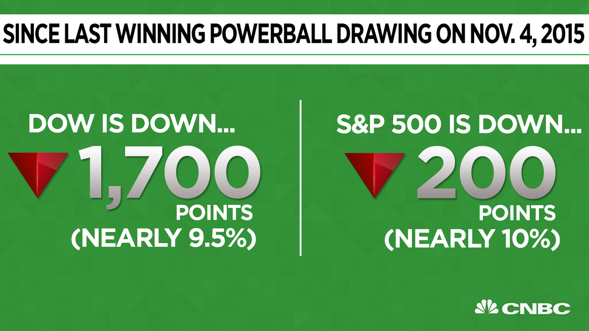 How much are the Dow and S&P 500 down since the last winning Powerball drawing on November 4? A lot.