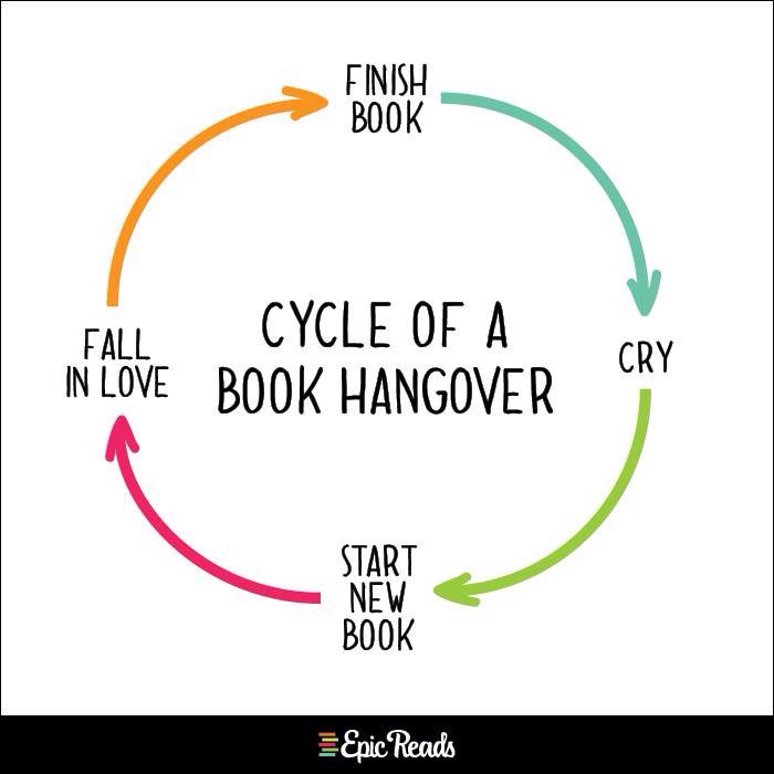 GemelliPress's tweet photo. Cycle of a Book Hangover via @epicreads https://t.co/lYKgX71cfL