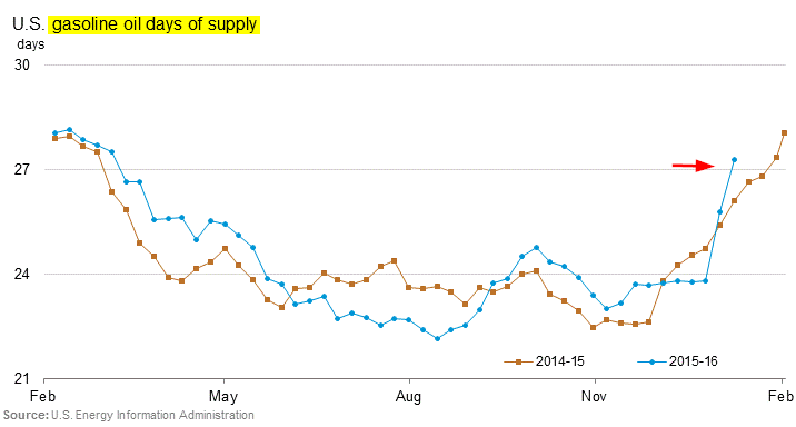 Gasoline Inventories Chart