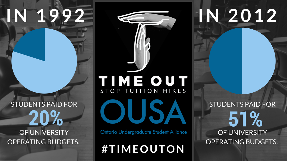 OUSAhome's tweet photo. Proportionally, students have been paying more &amp; more for university, while the gov't pays less &amp; less #timeoutON https://t.co/q9XMZvTXyI