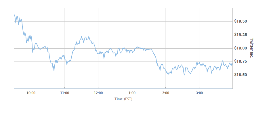 Twitter stock tumbled 5% today to another record closing low on.mktw.net/1mWyItK