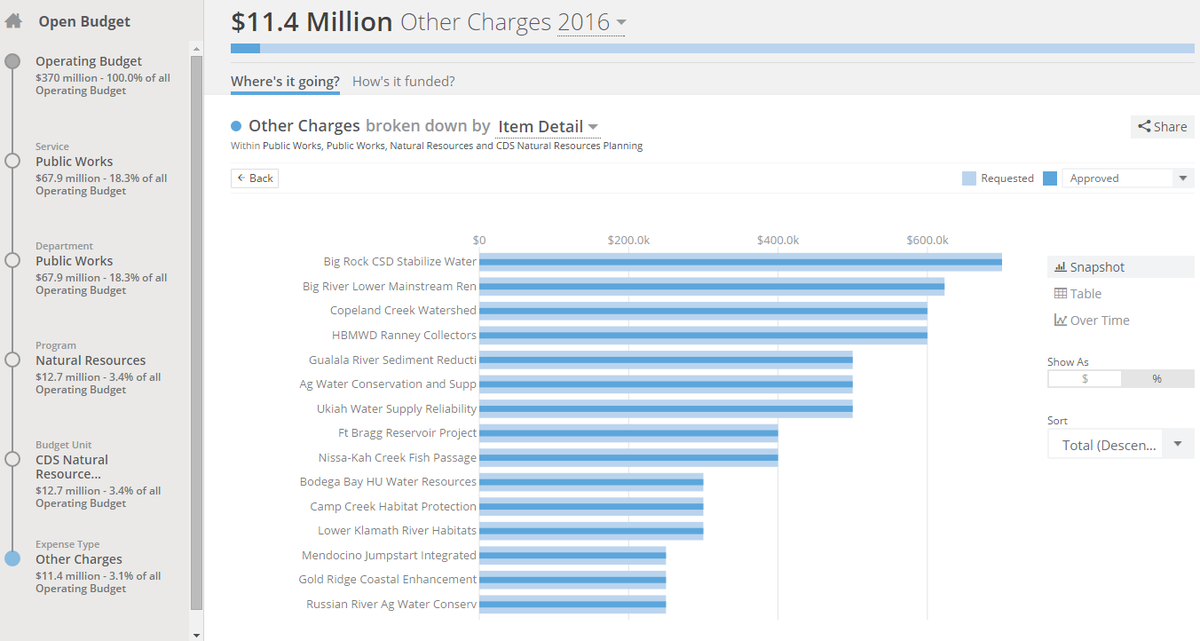 HumCAO's tweet image. Coming soon! @HumCoGov will release a new way to get info about the County's budget. @socrata