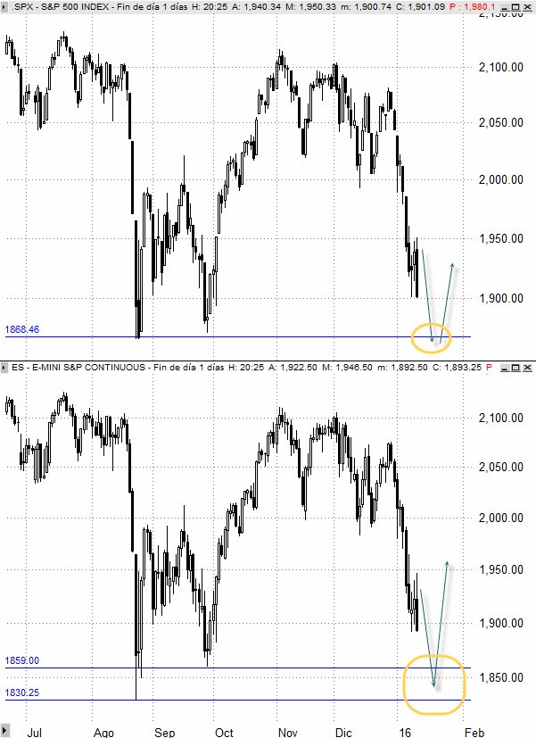 elEconomistaes's tweet photo. Ya tenemos el análisis técnico de este zarpazo bajista en Wall Street https://t.co/ayfs5yaUki #WallStreet #nasdaq https://t.co/Hem8xuAtYg