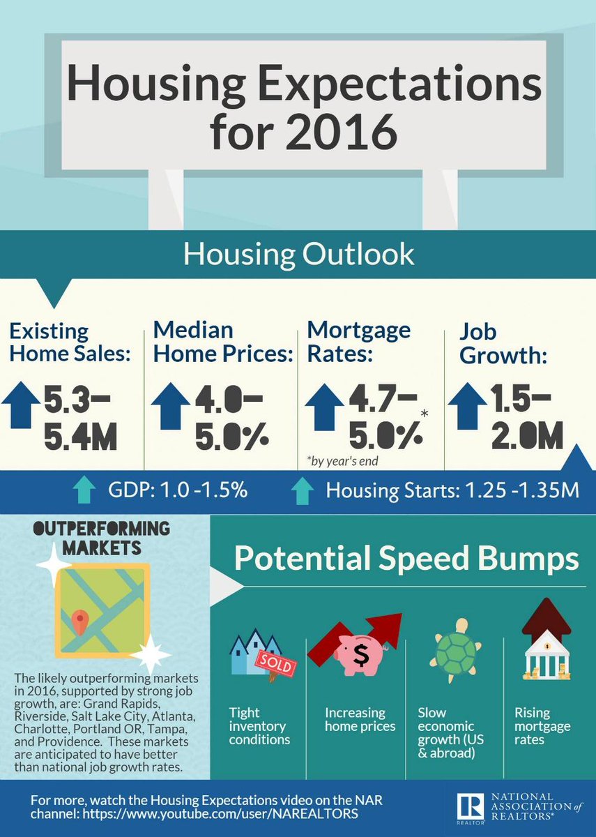 NAR_Advocacy's tweet photo. 2016 Forecast: Modest Increase in Home Sales Expected https://t.co/EM9D2loHDU https://t.co/KCw8qPedgJ