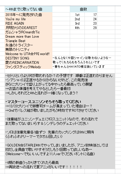 りっか Na Twitteru 友人に頼まれたのでプリライ5thセトリ予想立てました セトリというよりはなにが歌われるか の予想です 3はちょっと無理があるけどやってほしい 抜けがあったらすみません T Co Vrrkb9b5a0