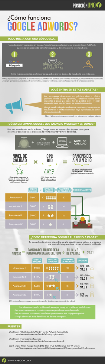 Infografía de ¿Como funciona #Google #Adwords?
posicionuno.com/como-funciona-…