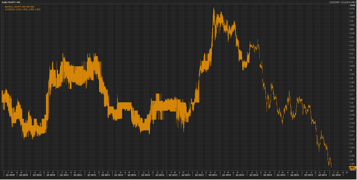 10-year Chinese government bond yield hit fresh low since Jan 2009 as investors scramble for safe havens