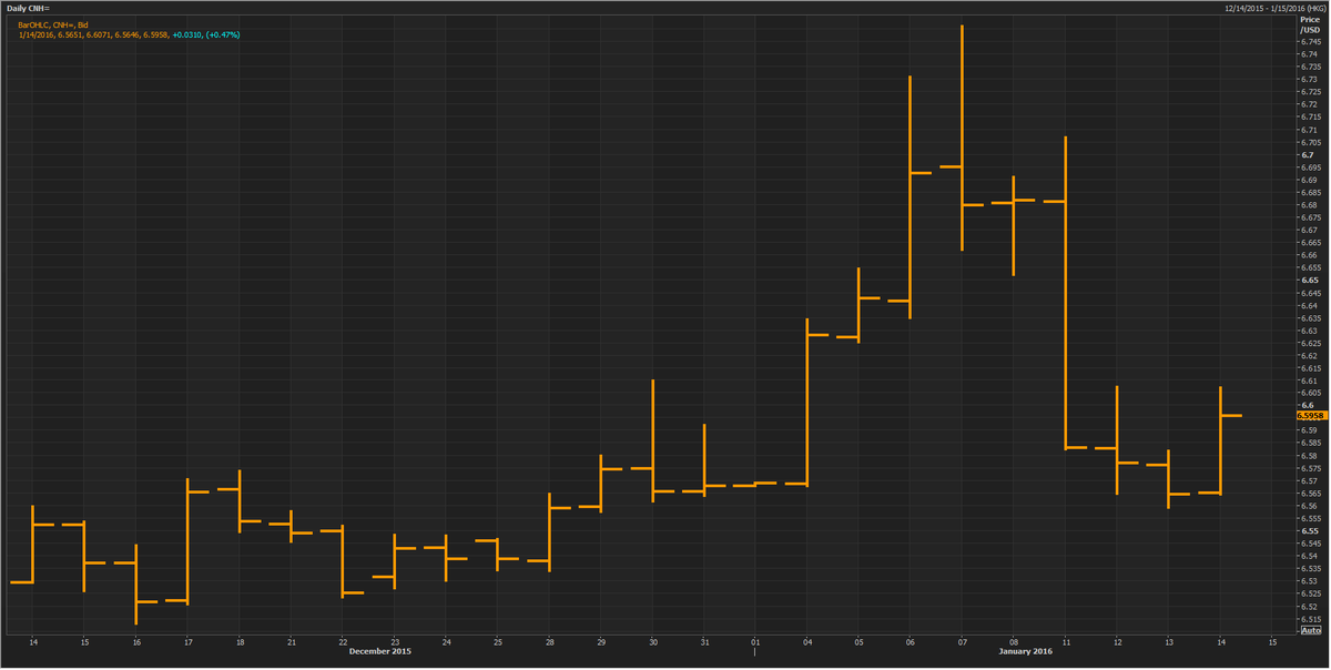 Offshore yuan is tanking again as most Asian currencies are falling vs USD, while stocks tumble