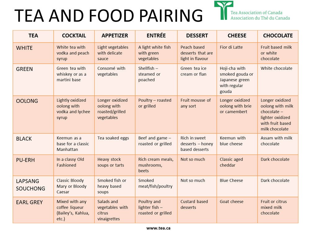foodbloggersCA's tweet photo. A5. For more tea/food pairings, keep this handy reminder nearby! https://t.co/c4G7fjqPqS #TeaForLife https://t.co/jNaYDdC3Ei