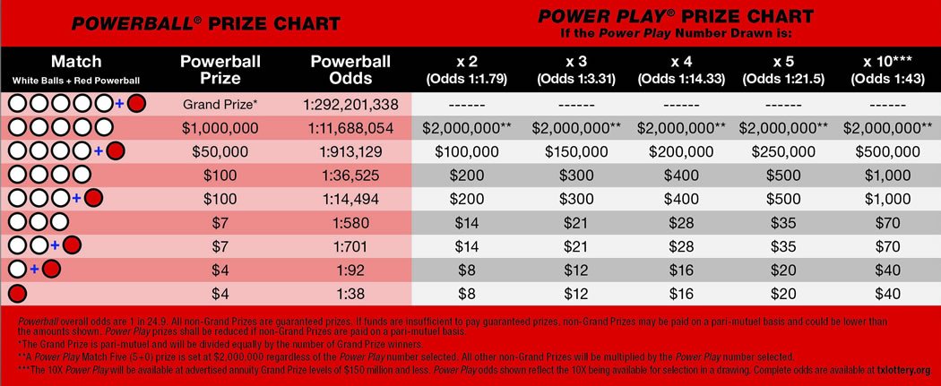 Powerball Winning Chart