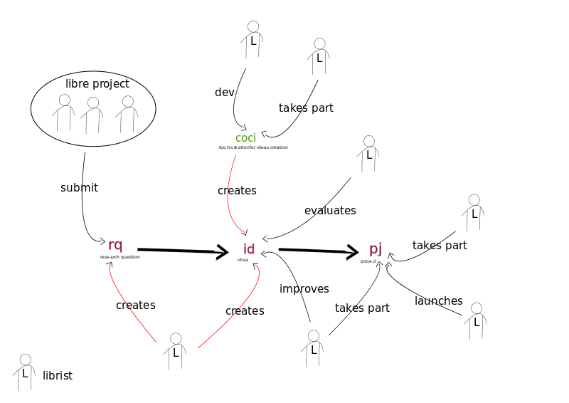 libre_idea's tweet image. little #explanation #drawing #about #libreidea - #tool of #progress