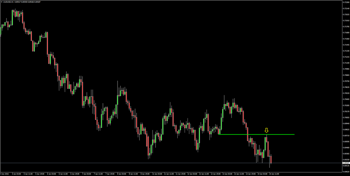 Trader_Dante's tweet photo. Well done if you got this short in AUDUSD...a thing of beauty #precision https://t.co/km6Sob3Ibo