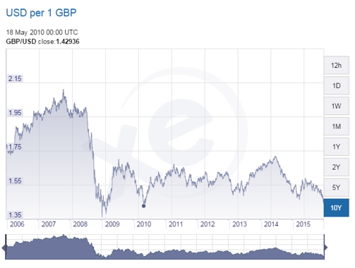 On the 18th May 2010 $GBPUSD closed at 1.42936. Could we see the same today? #BOE #GBPUSD