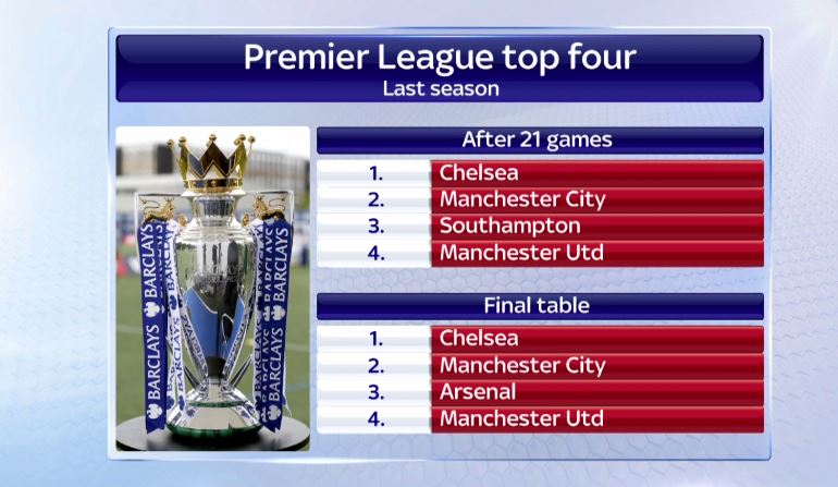 SkySportsNews's tweet photo. .@LCFC are four points better off than @SouthamptonFC were at this stage last season. #SSNHQ https://t.co/YbHFtxyQOS