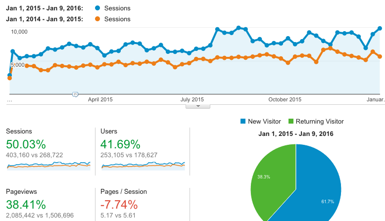 paulsavage's tweet photo. Long term SEO is the only SEO. Project started in 2014, comparing 2014 with 2013 & 2015 with 2014. #longtermseo https://t.co/MxeQHEVOOM